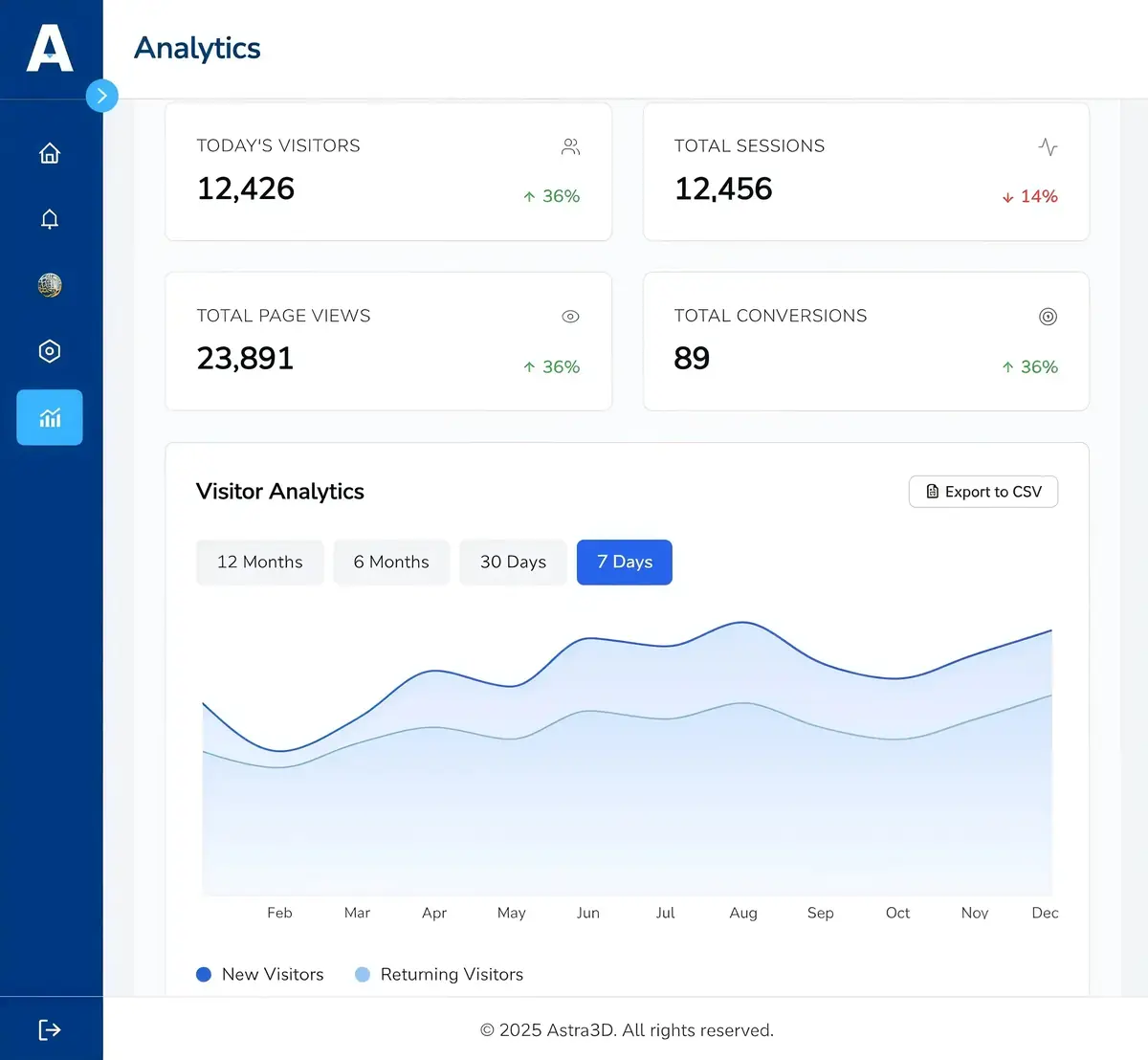 Astra3D analytics dashboard showing visitors and sessions